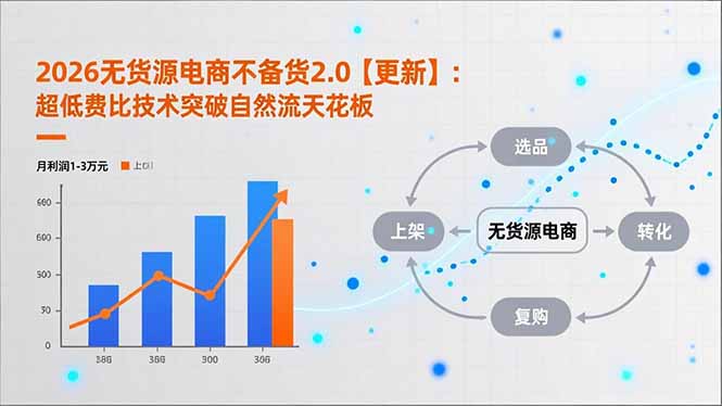 2026无货源电商不备货2.0【更新】：超低费比技术突破自然流天花板，单店月利润1-3万元-破局灯塔