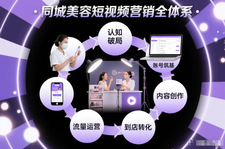 同城美容短视频营销全体系，从认知破局、账号筑基、内容创作、流量运营到到店转化的完整落地体系-破局灯塔